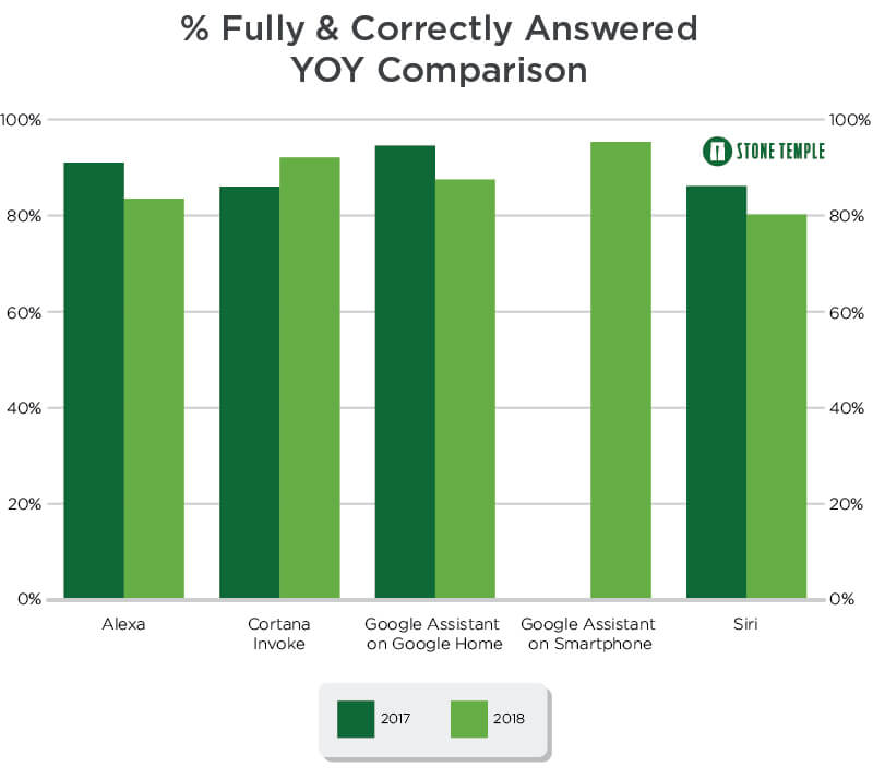 Fully and Correctly Answered